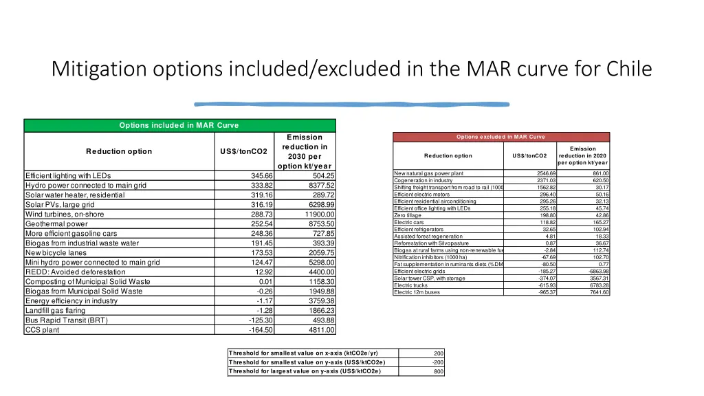 mitigation options included excluded