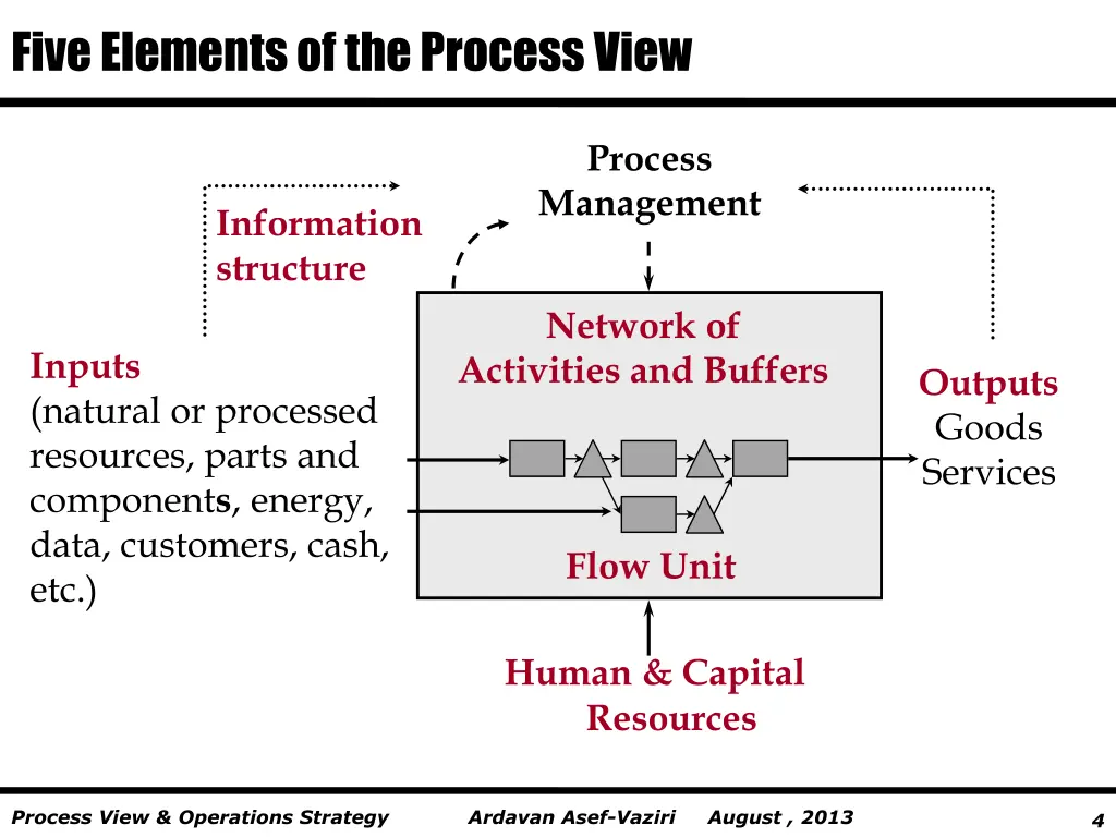 five elements of the process view
