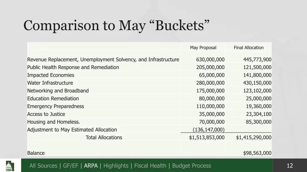 comparison to may buckets