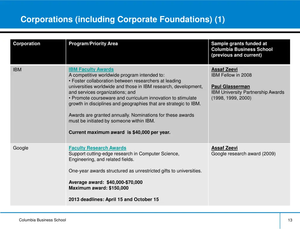 corporations including corporate foundations 1