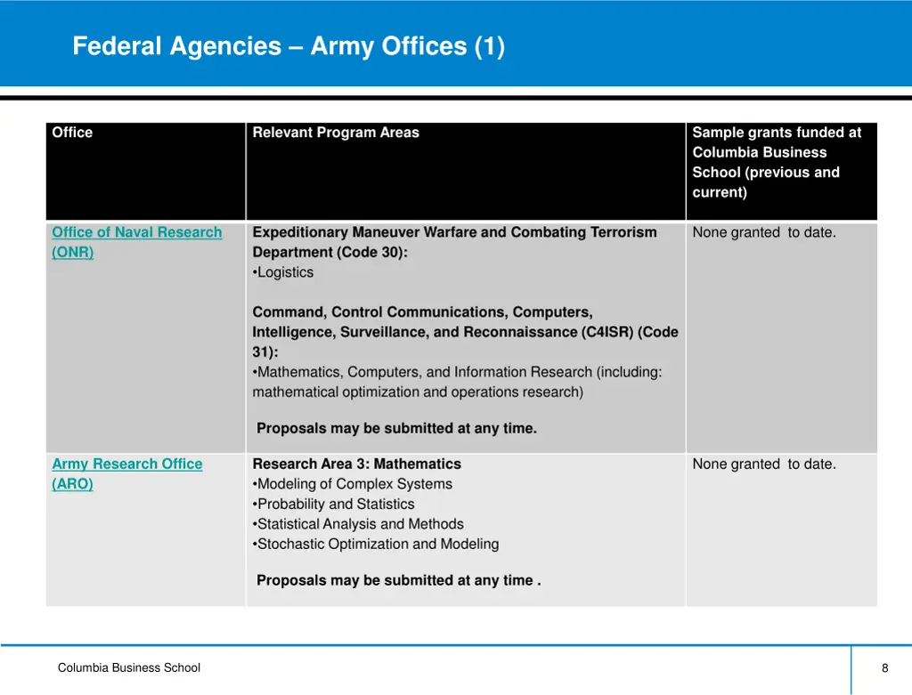 federal agencies army offices 1