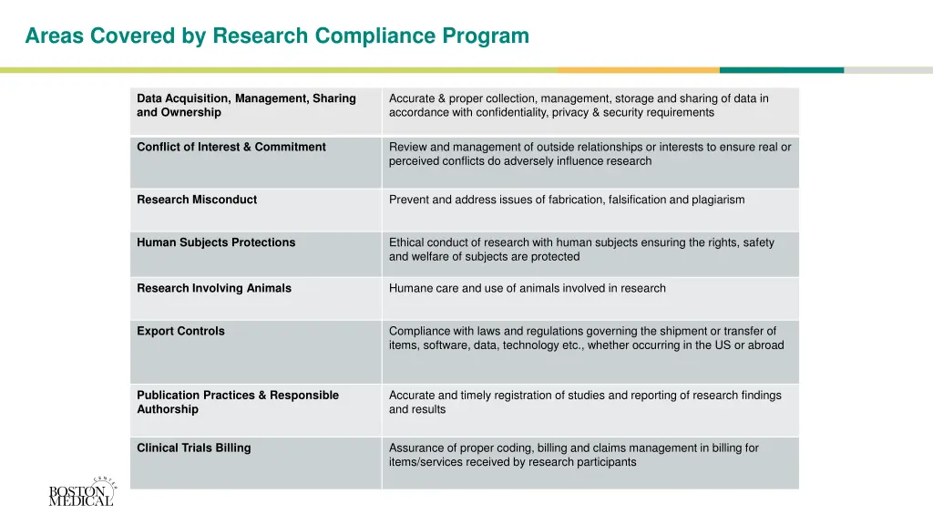 areas covered by research compliance program