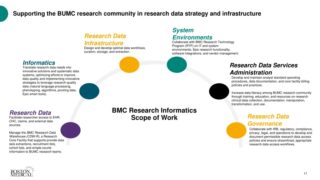 supporting the bumc research community