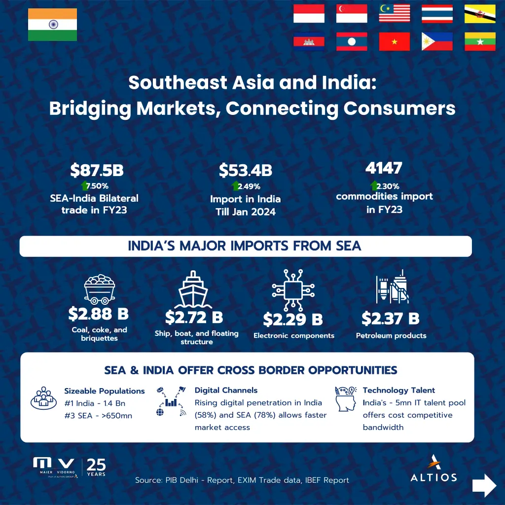 southeast asia and india bridging markets