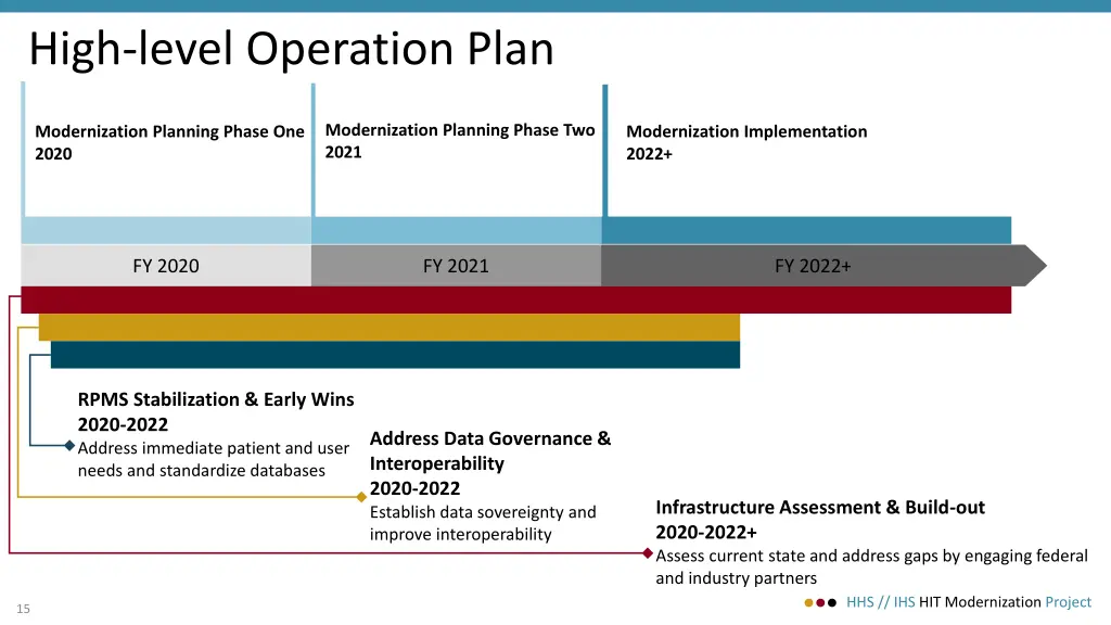 high level operation plan