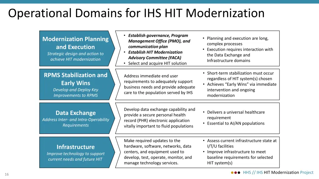 operational domains for ihs hit modernization