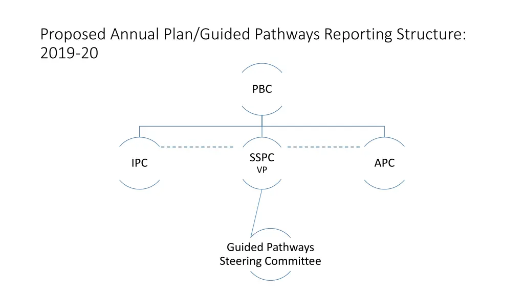 proposed annual plan guided pathways reporting