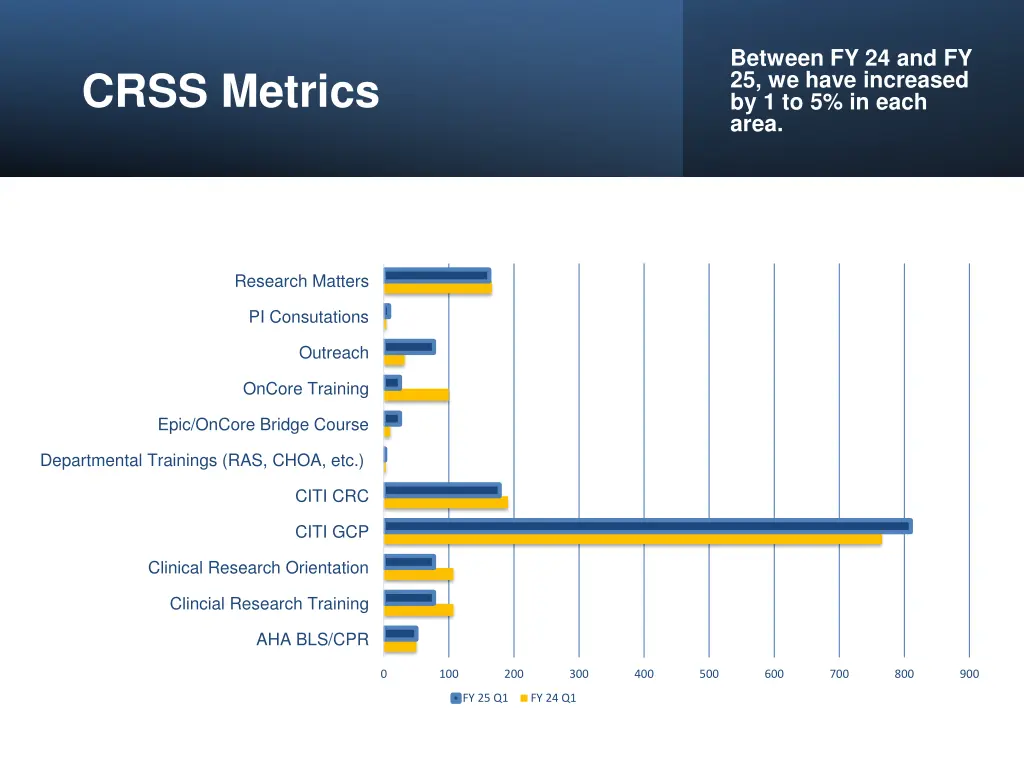 between fy 24 and fy 25 we have increased