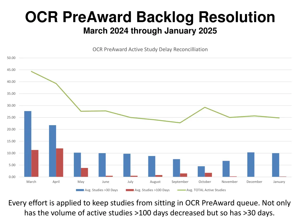 ocr preaward backlog resolution march 2024