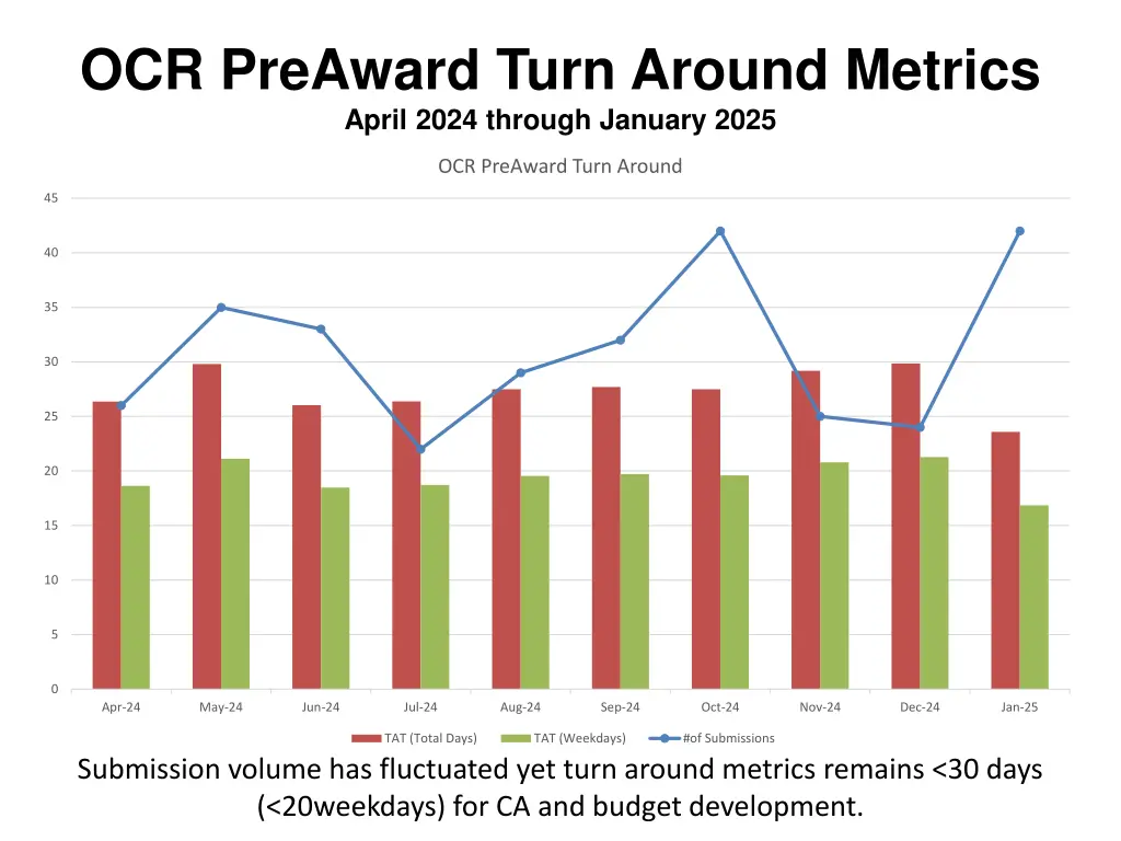 ocr preaward turn around metrics april 2024