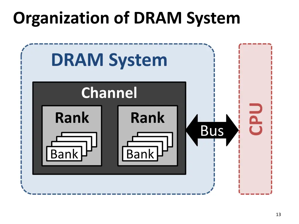 organization of dram system