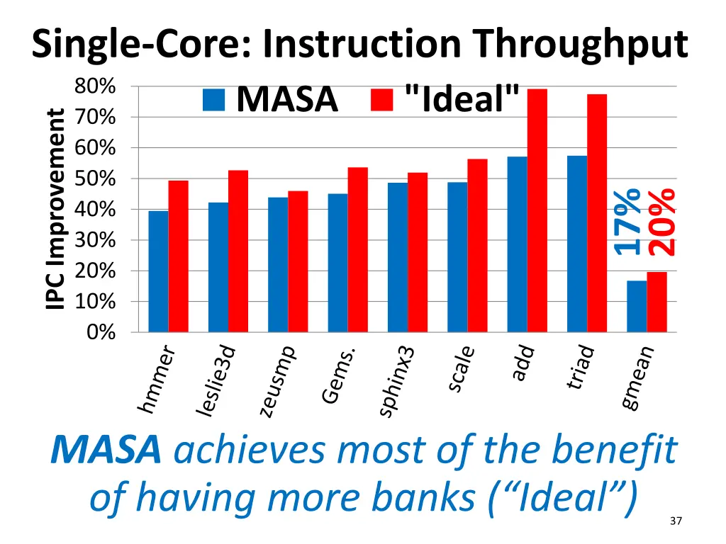 single core instruction throughput