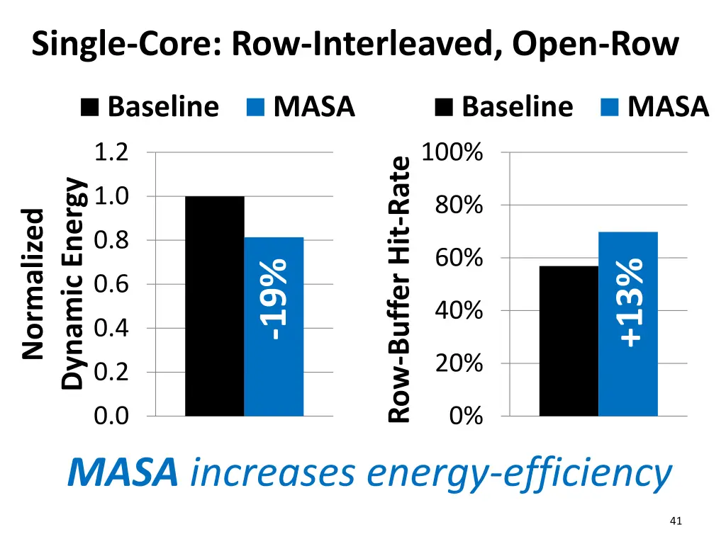 single core row interleaved open row
