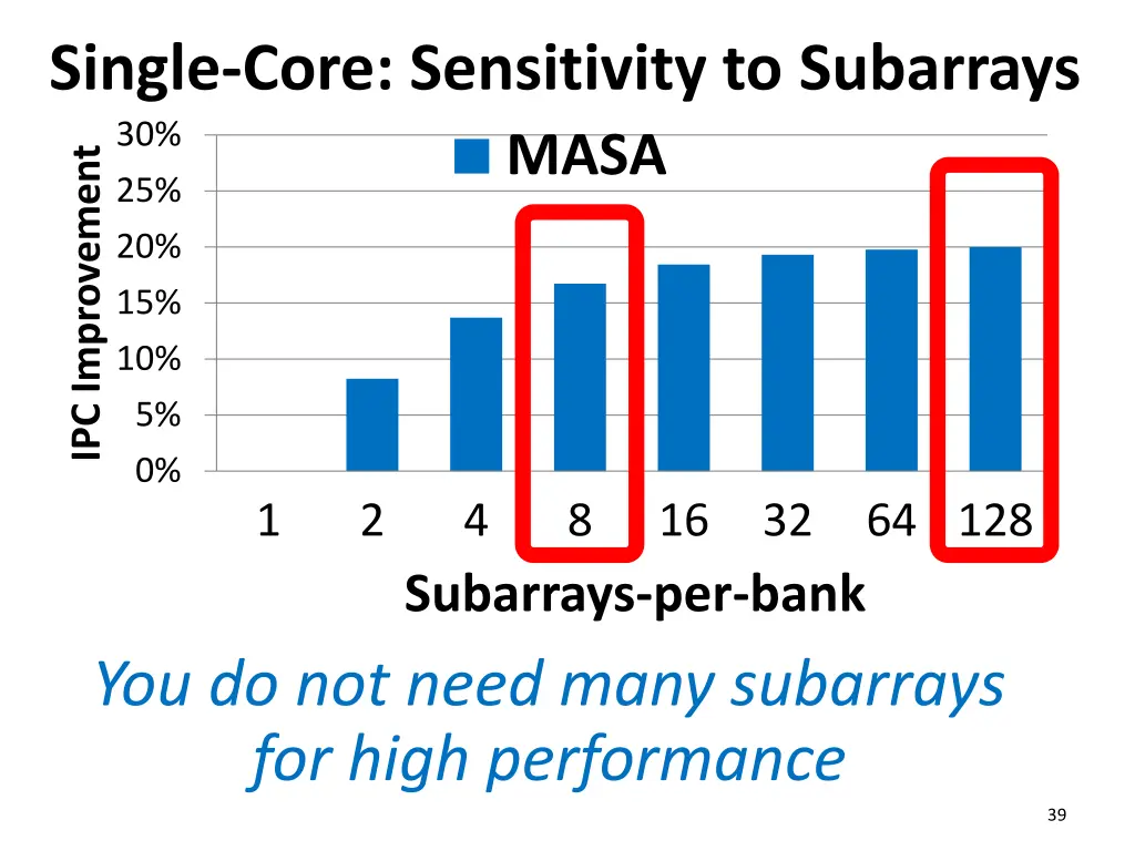 single core sensitivity to subarrays