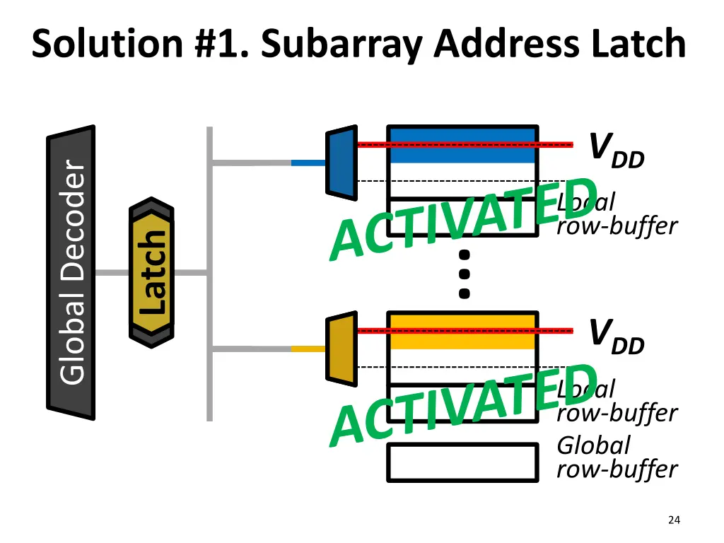 solution 1 subarray address latch