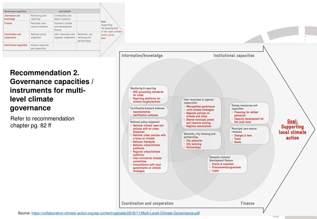 recommendation 2 governance capacities