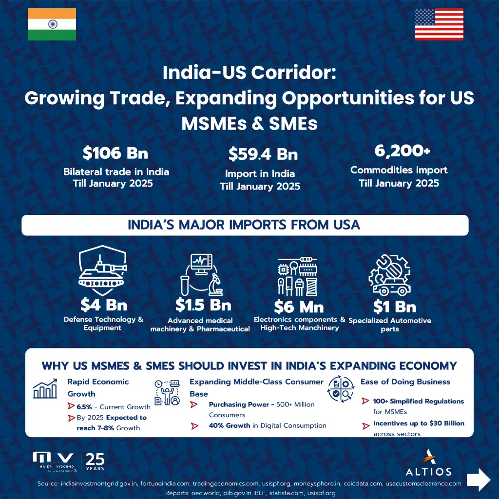 india us corridor