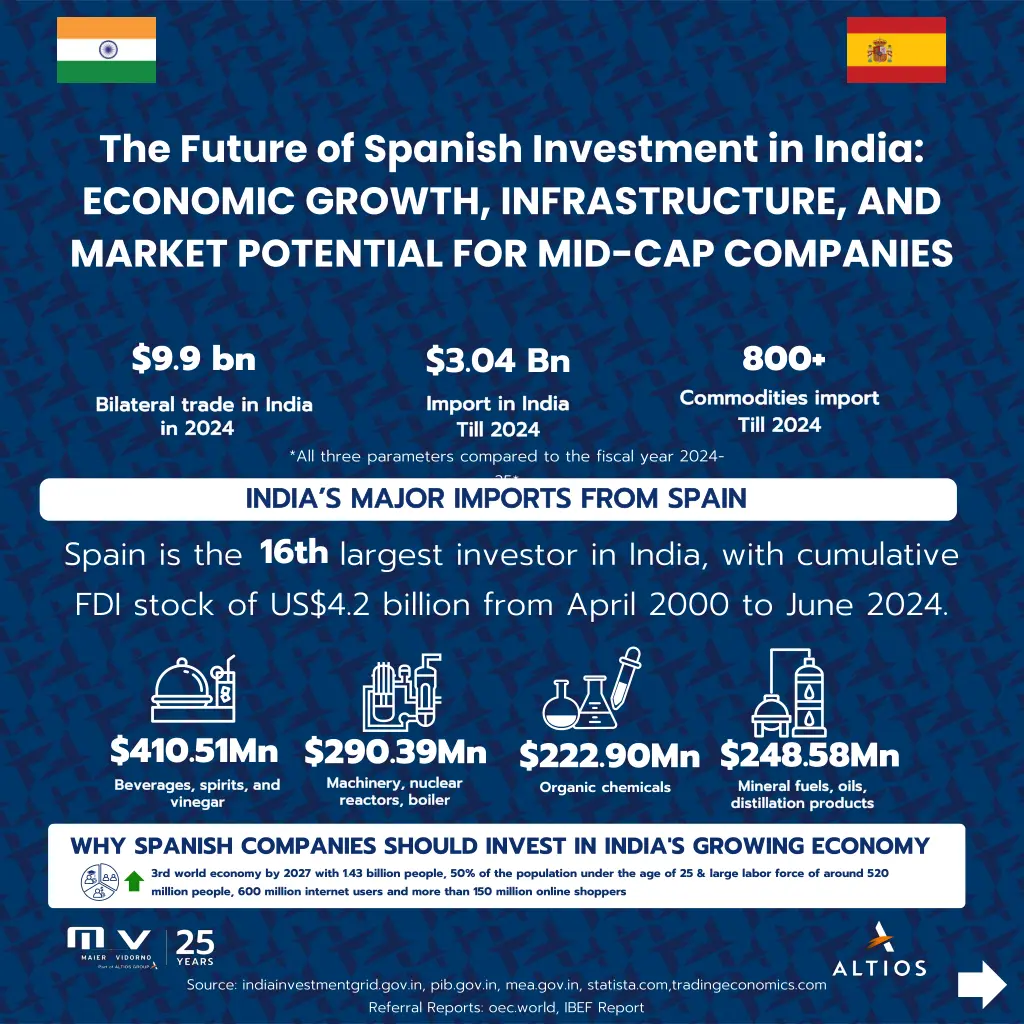 the future of spanish investment in india