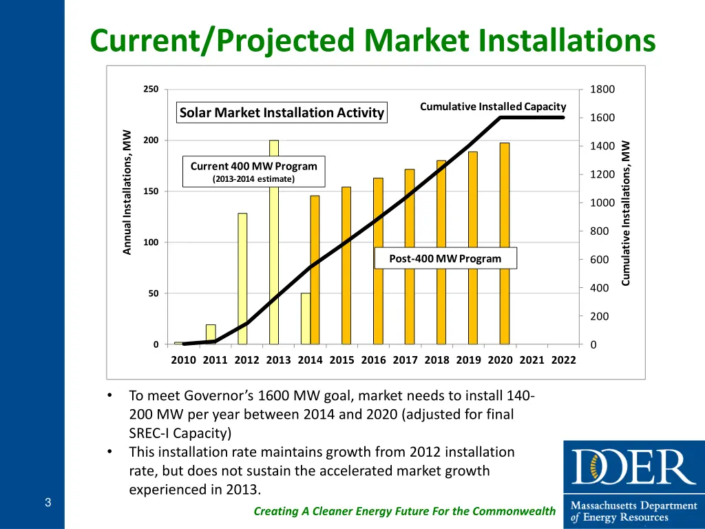 current projected market installations