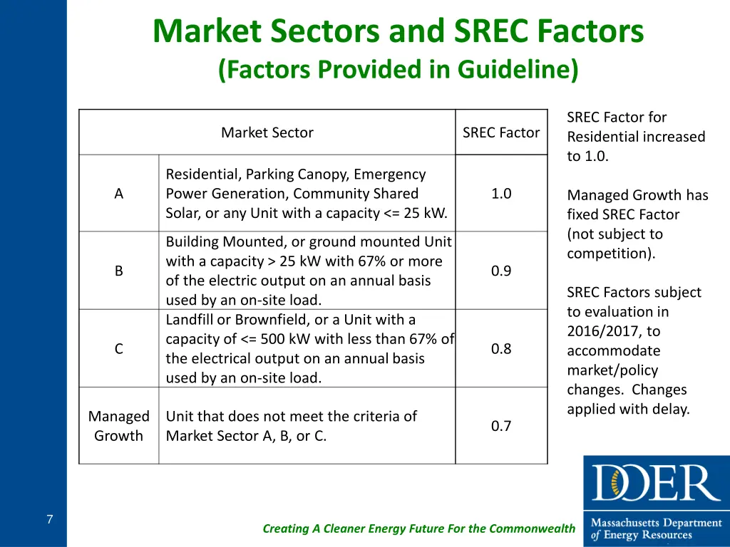 market sectors and srec factors factors provided