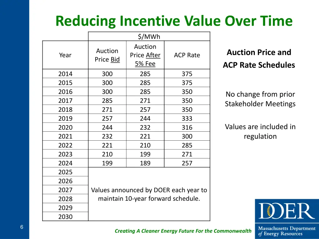 reducing incentive value over time