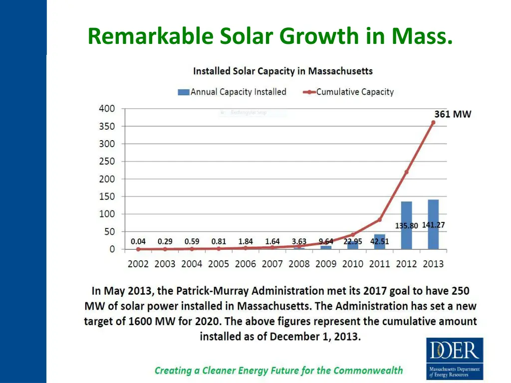 remarkable solar growth in mass