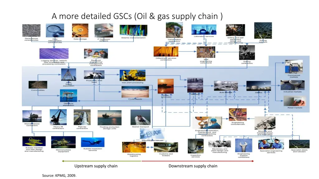 a more detailed gscs oil gas supply chain