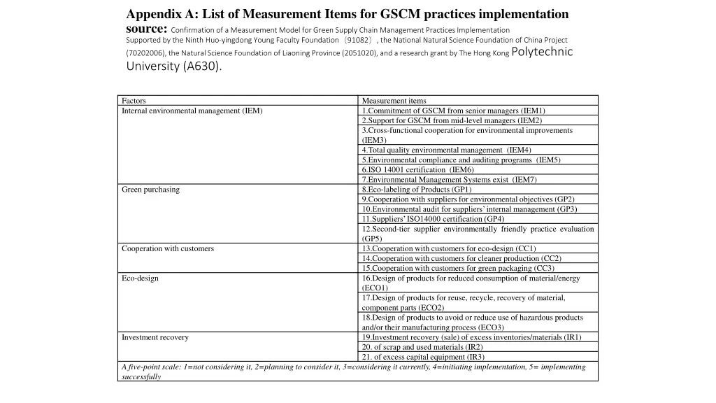 appendix a list of measurement items for gscm