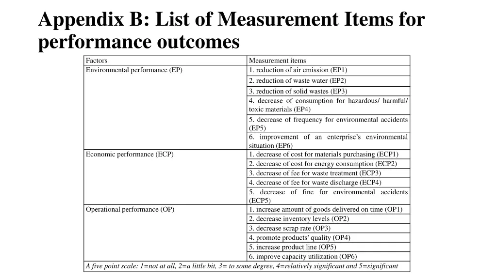 appendix b list of measurement items