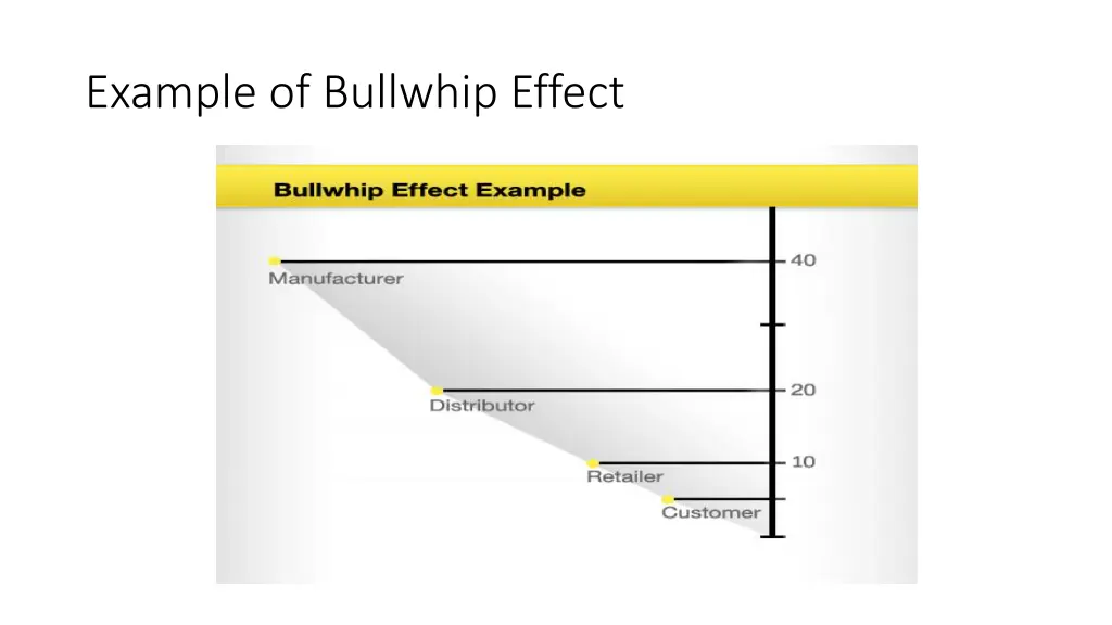 example of bullwhip effect