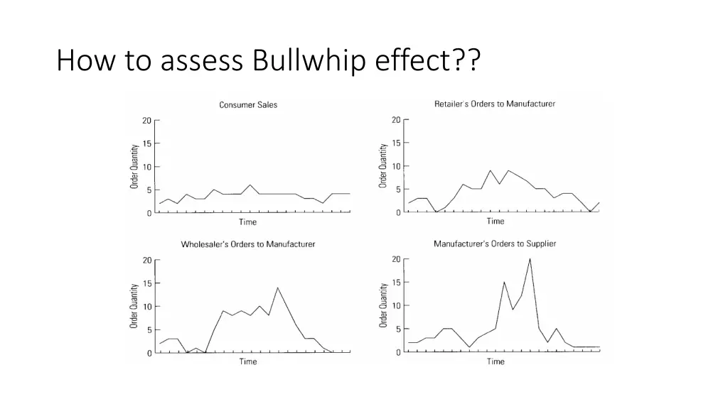 how to assess bullwhip effect