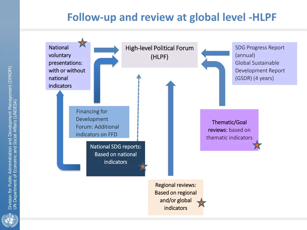 follow up and review at global level hlpf