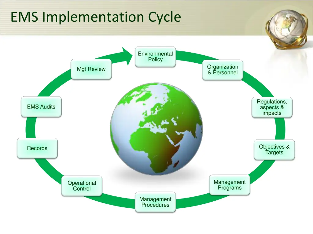 ems implementation cycle