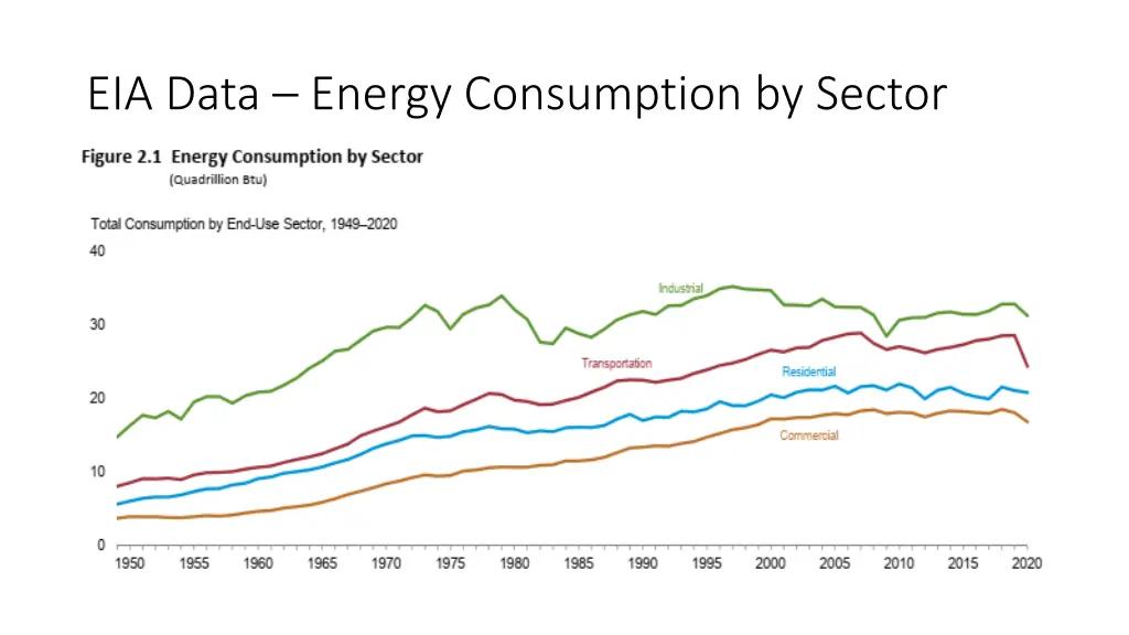 eia data energy consumption by sector