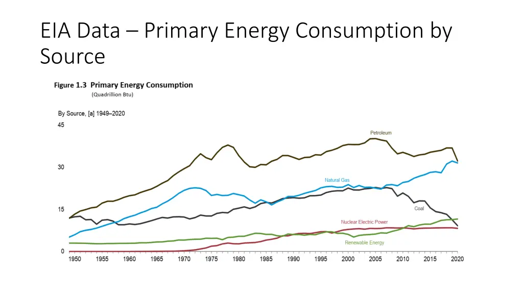 eia data primary energy consumption by source