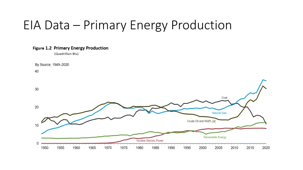 eia data primary energy production