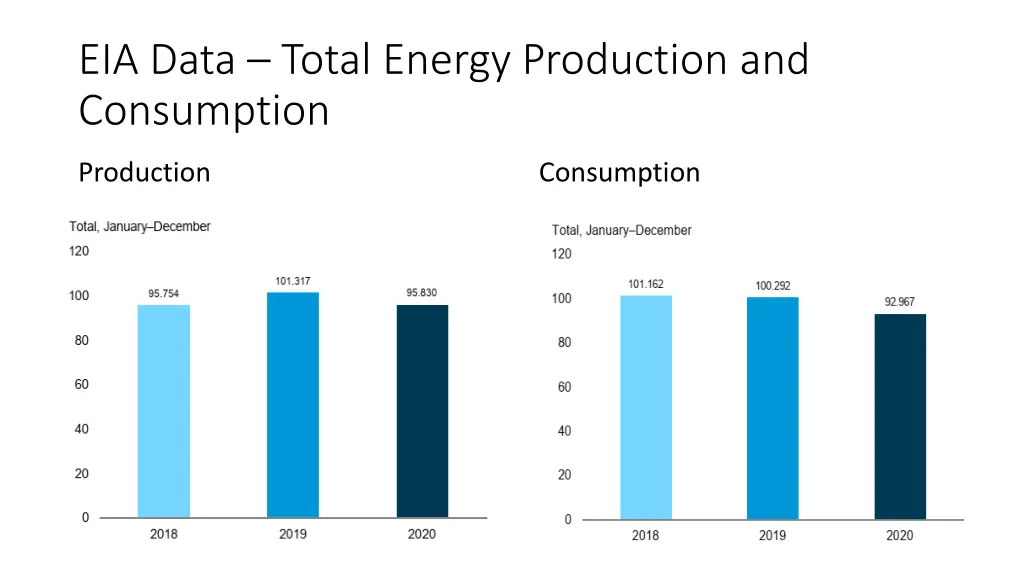 eia data total energy production and consumption