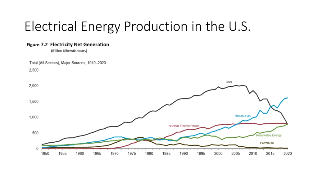 electrical energy production in the u s