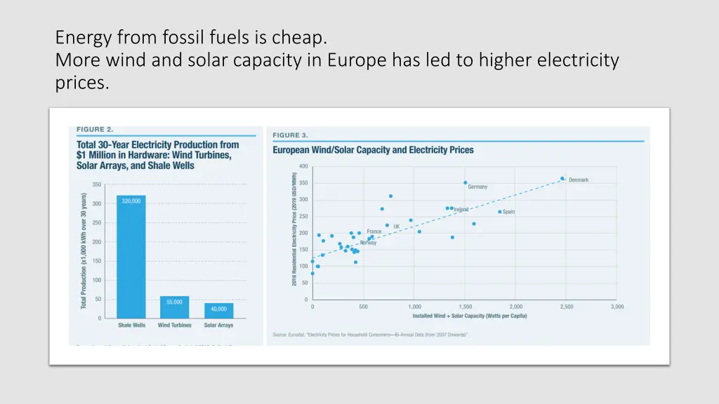 energy from fossil fuels is cheap more wind