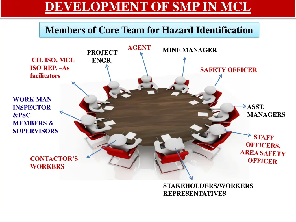development of smp in mcl