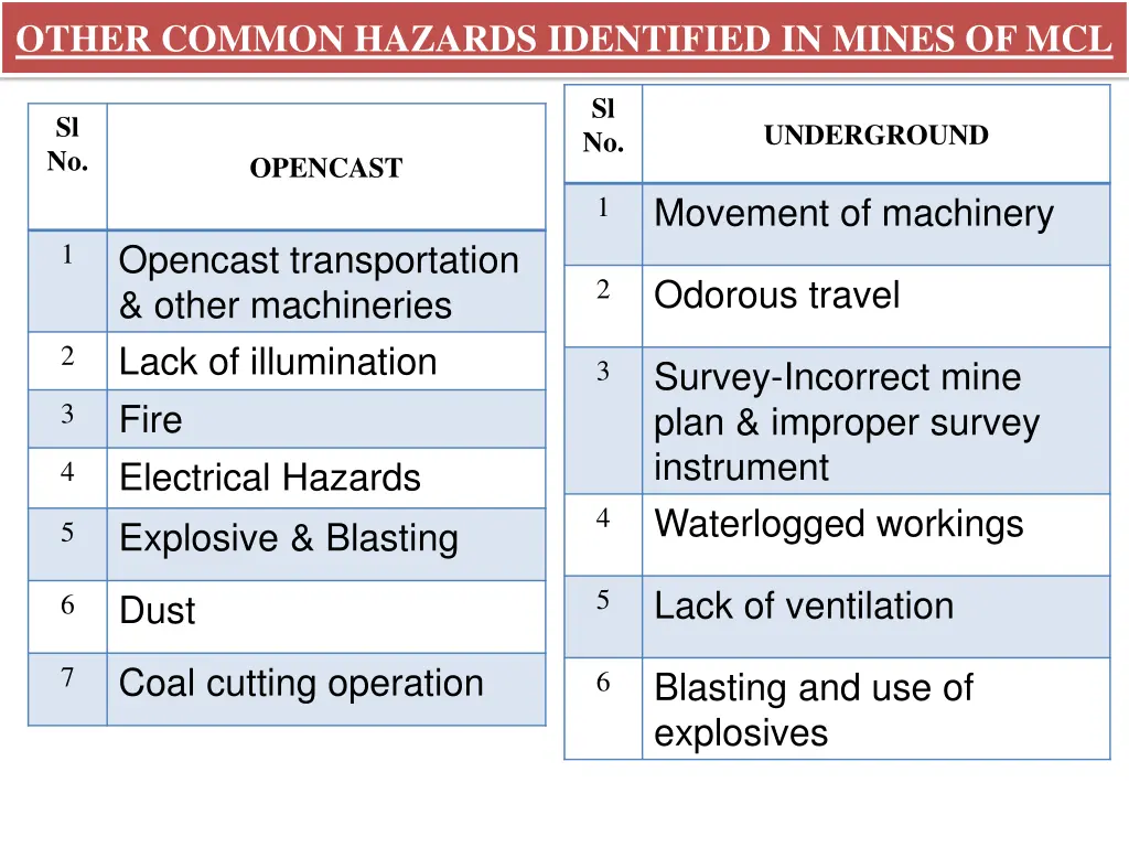 other common hazards identified in mines of mcl