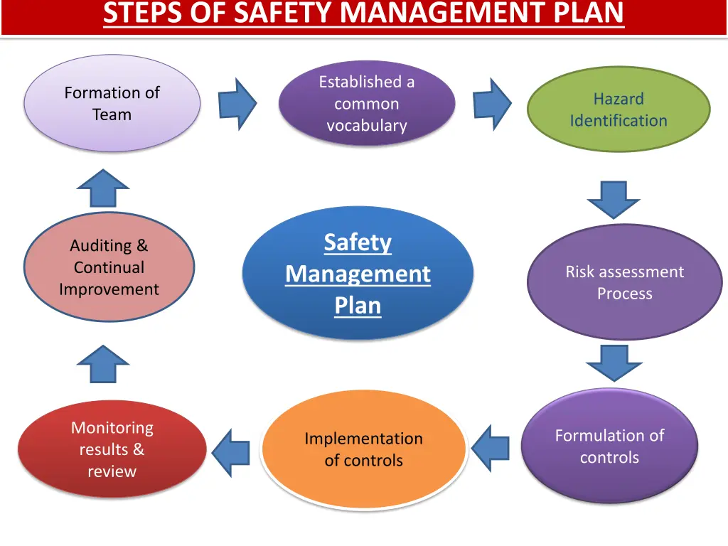 steps of safety management plan