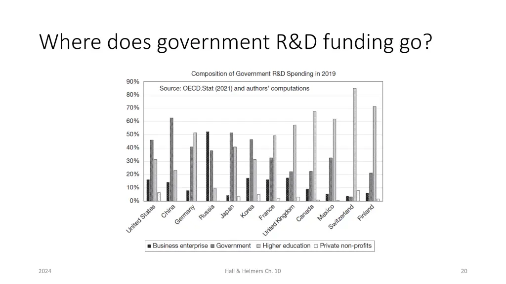 where does government r d funding go