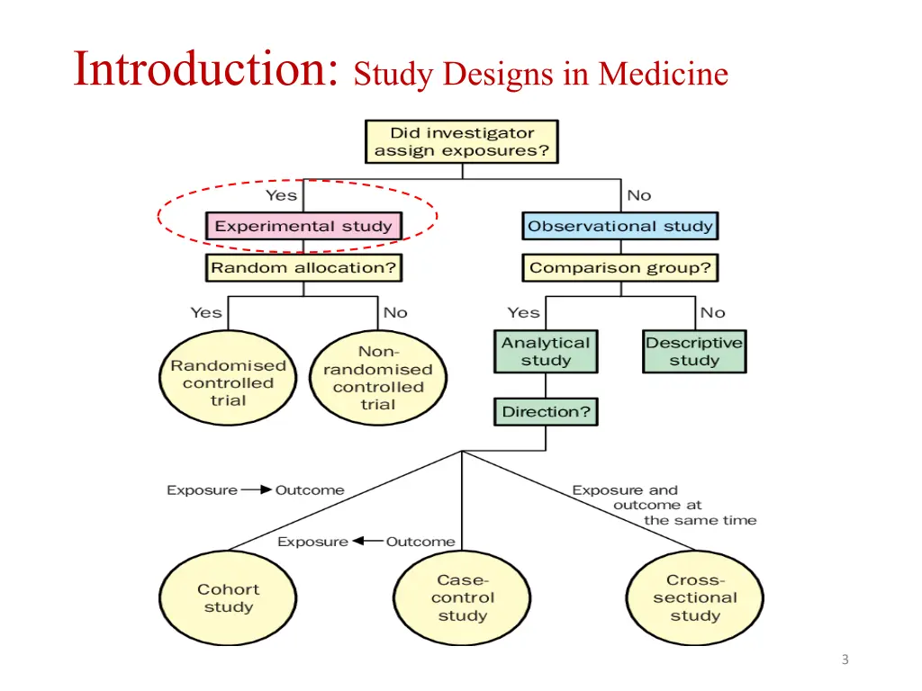 introduction study designs in medicine