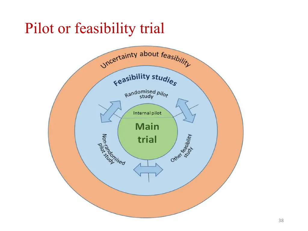 pilot or feasibility trial 1