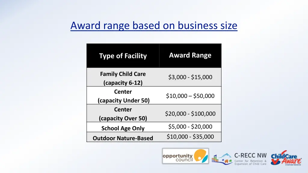 award range based on business size