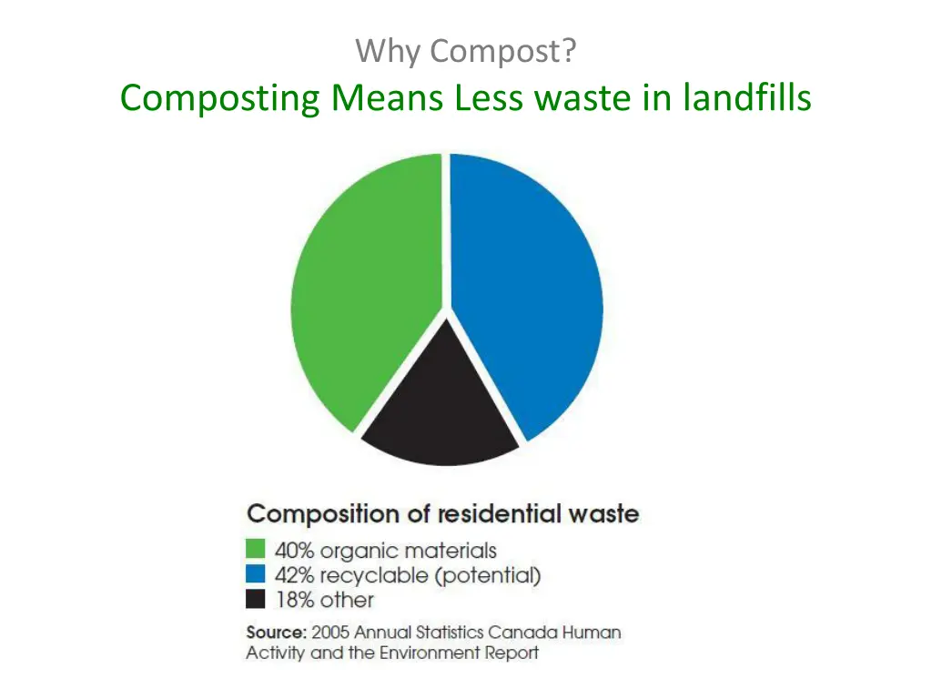 why compost 1