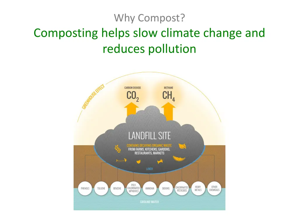 why compost 2