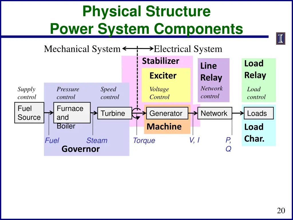 physical structure power system components 1