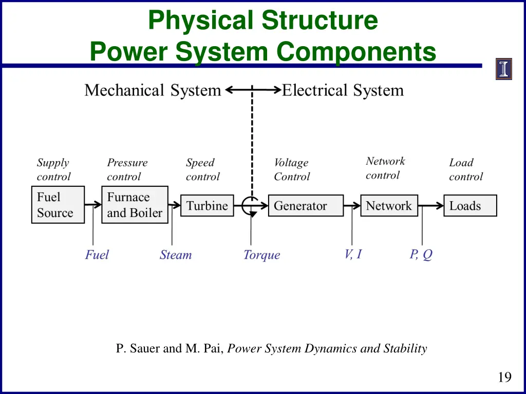 physical structure power system components